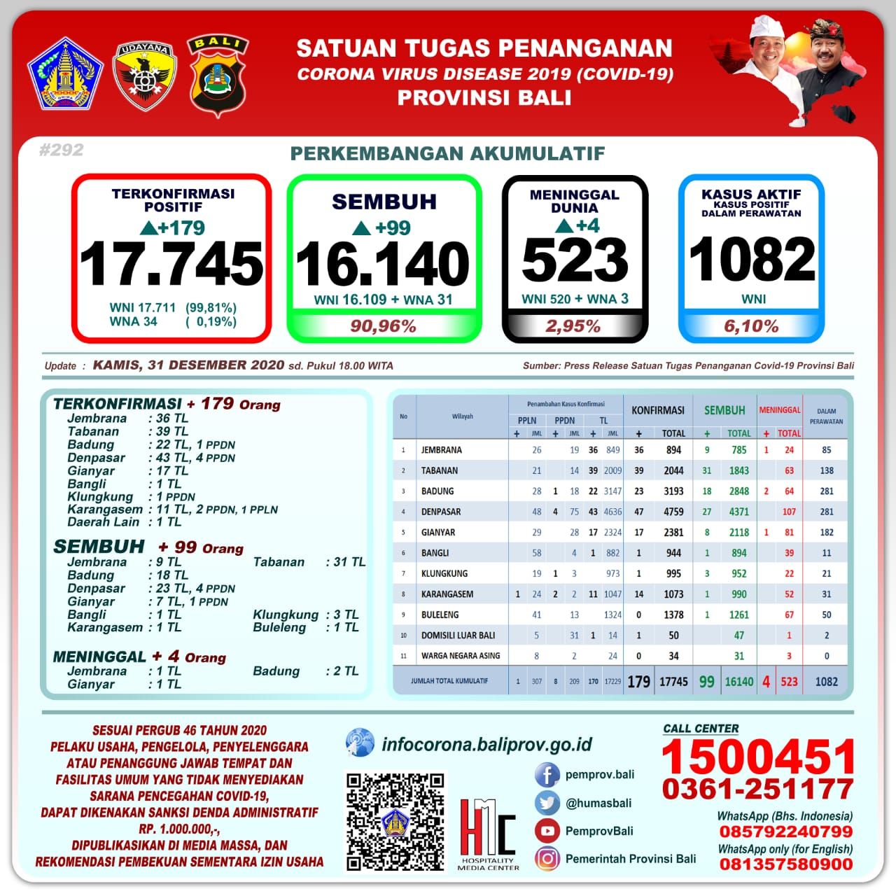 podiumnews.com-Update Covid-19 Bali: 179 Positif, 99 Sembuh dan Empat Meninggal